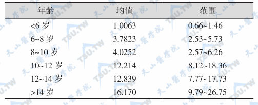 女性血脱氢异雄酮正常范围（nmol/L）