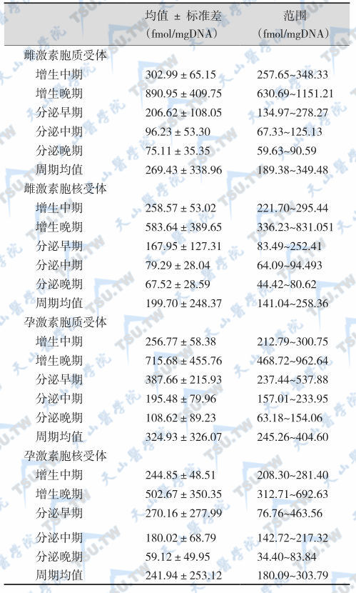 子宫内膜雌激素受体和孕激素受体正常值