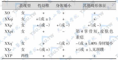 性腺发育不全综合征染色体异常与临床表现