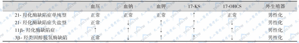 先天性肾上腺皮质增生症所致女性假两性畸形鉴别