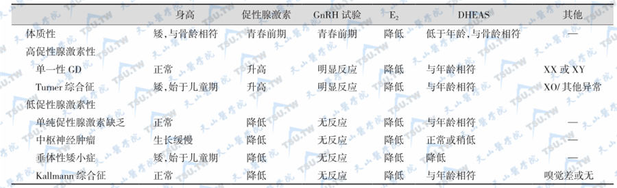 不同病因所致女性青春期发育延迟的特征