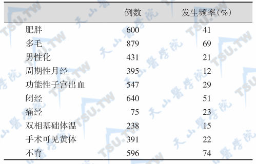 多囊卵巢综合征的临床特征（症状）