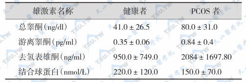 多囊卵巢综合征患者与健康对照者的雄激素比较