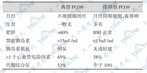 典型多囊卵巢综合征和排卵型多囊卵巢综合征的鉴别