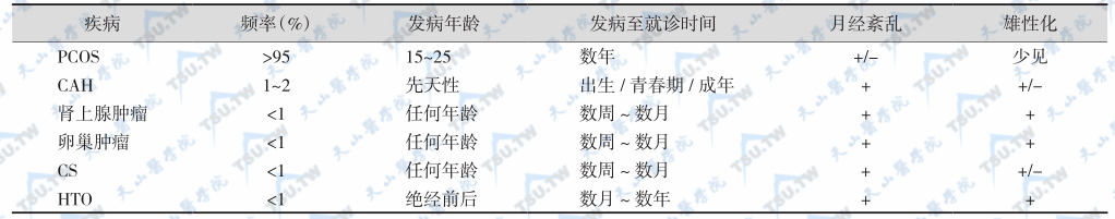 高雄激素血症的鉴别诊断