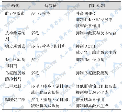 多毛和痤疮的药物治疗