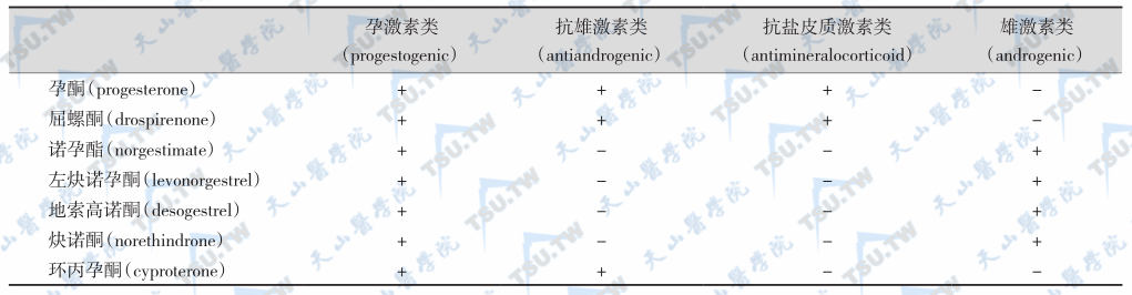 孕激素所含的雄激素活性