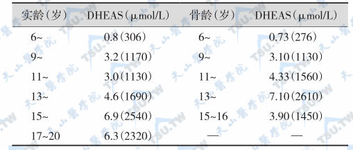 女性血浆DHEAS正常值与骨龄的关系；注：DHEAS：脱氢异雄酮硫酸盐