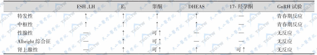 常见性早熟的生殖激素变化；注：DHEAS：脱氢异雄酮硫酸酯；E2：雌二醇；↑：升高；—：无变化