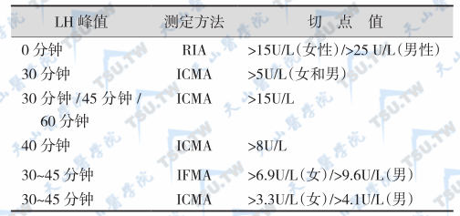 提示GnRH依赖性青春期发育提前的血清LH切点值