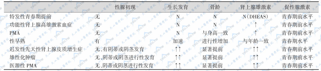 肾上腺皮质功能初现提前的鉴别