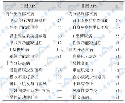 自身免疫性多内分泌腺病综合征的分型及组成