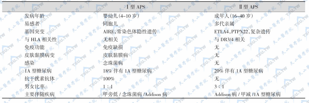 APSⅠ与APSⅡ的比较