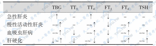 常见肝脏疾病的甲状腺激素改变；注：↑ 升高；↓ 降低；- 正常