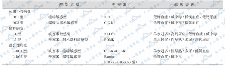 遗传性失盐性肾小管病伴继发性醛固酮增多症