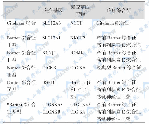 遗传性失盐性肾小管病伴继发性醛固酮增多症的分类