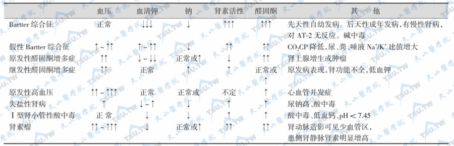 Bartter综合征的鉴别诊断