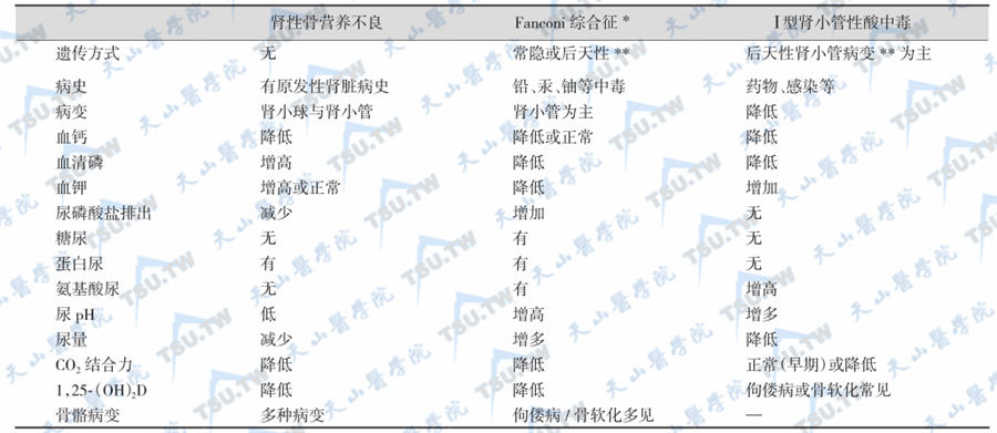 肾性骨营养不良、Fanconi综合征和Ⅰ型肾小管性酸中毒的鉴别