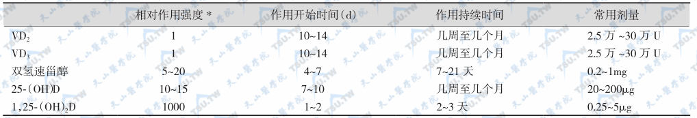 VD制剂的作用及常用剂量比较