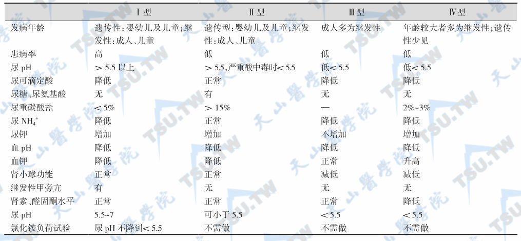 肾小管性酸中毒的分型诊断