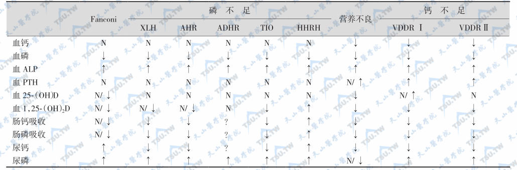 几种佝偻病与骨软化症异常的比较