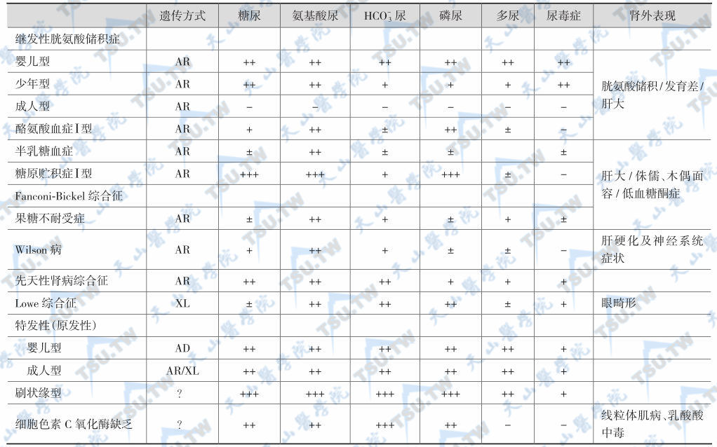 继发性Fanconi 综合征的病因