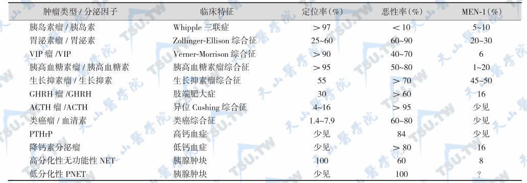 胰腺神经内分泌肿瘤的分类和临床特点