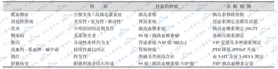 疑及胰岛内分泌肿瘤的症状进一步检测指标