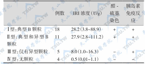 各种类型胰岛素瘤的组织内胰岛素浓度和染色结果