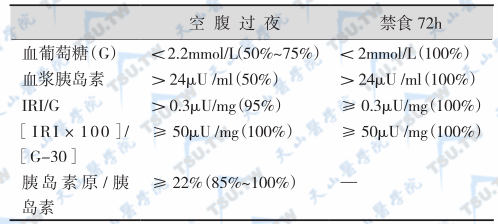 胰岛素瘤诊断试验的比较