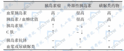 胰岛素瘤与空腹高胰岛素血症的鉴别