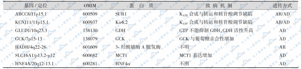 导致先天性高胰岛素血症的致病基因