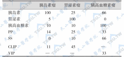 胰腺内分泌肿瘤内各种激素增加的频度（%）