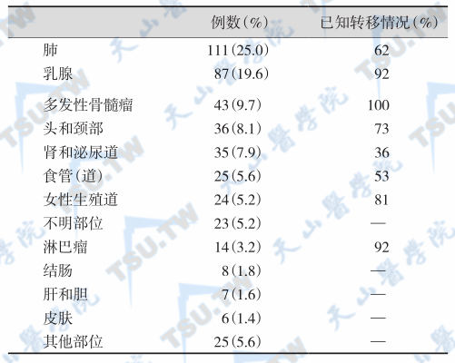 肿瘤相关性高钙血症的病因