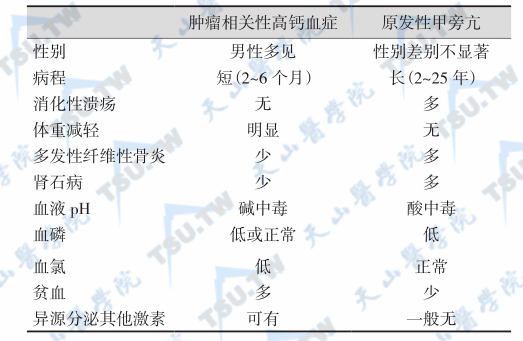 肿瘤相关性高钙血症与原发性甲旁亢的鉴别