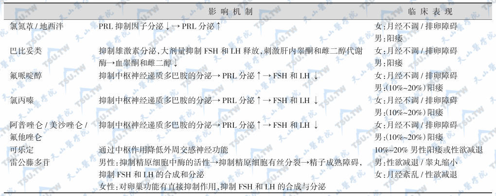 影响性功能的常见药物   注：↓：下降；↑：升高；→：引起或导致