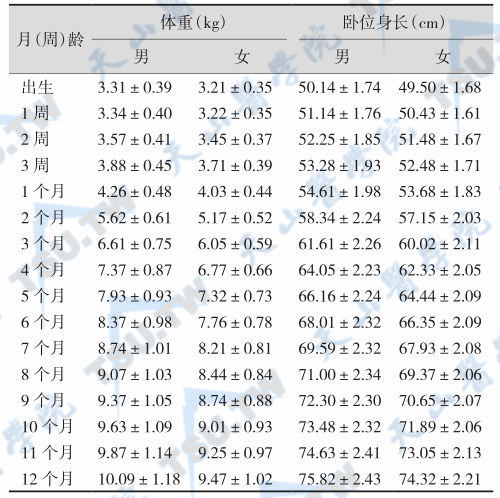 中国儿童出生至12个月的体格发育（±s）   注：摘自中华儿科杂志，1991（29）：367