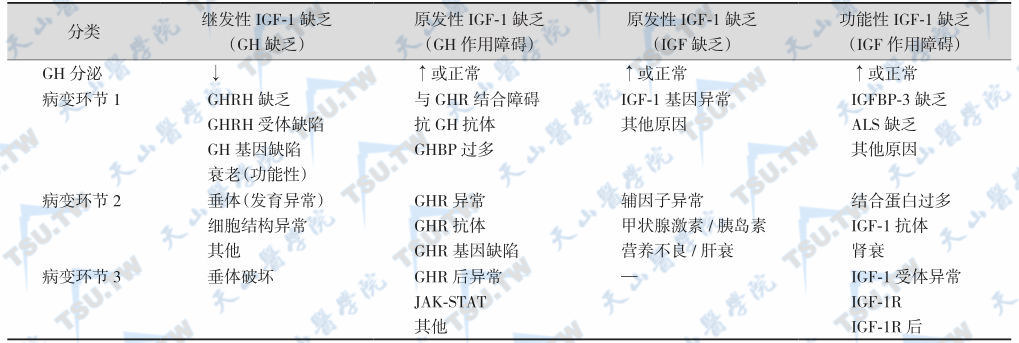 IGF-1缺乏症的分类