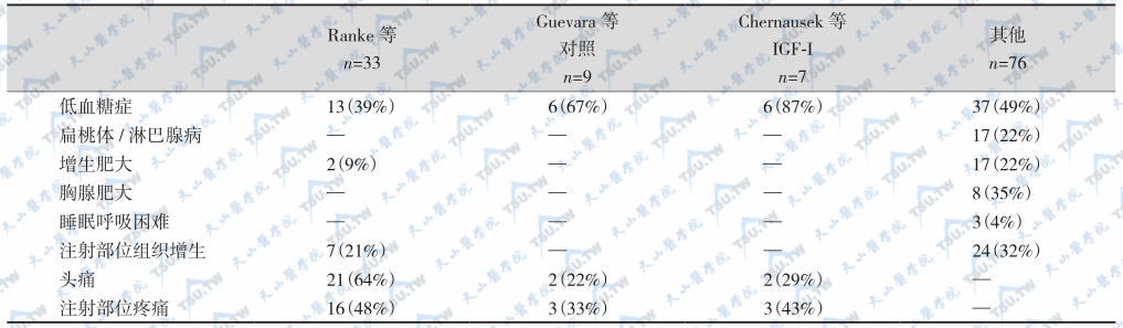 IGF-1治疗的不良反应