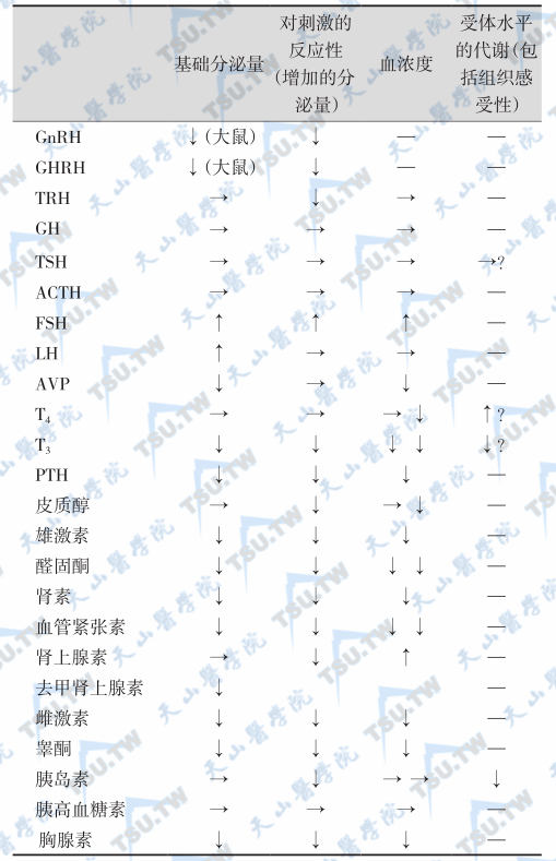 老年人的激素的基础分泌量、血浓度和代谢水平