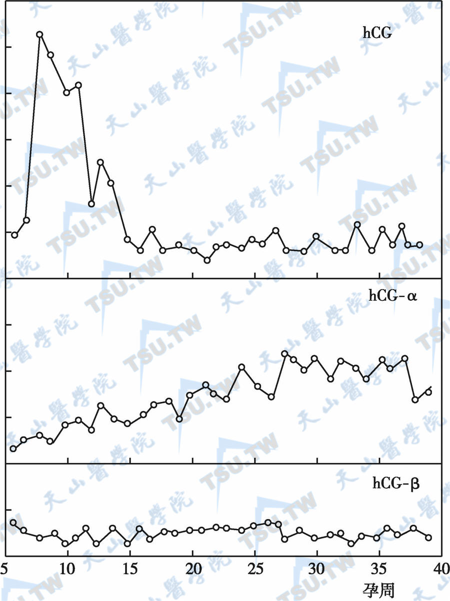 妊娠期血清hCG及其亚基（n=90）