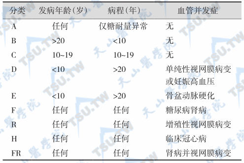 妊娠糖尿病的分级（White分类法）