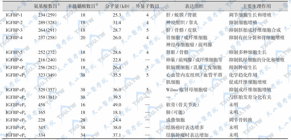 IGFBP与IGFBP-rP的分类及生理作用