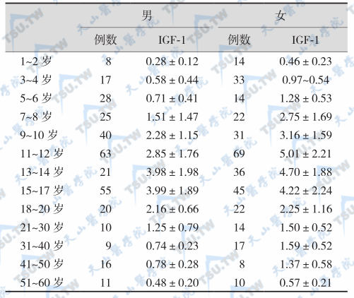 正常人血清IGF-1（±s）（U/ml）