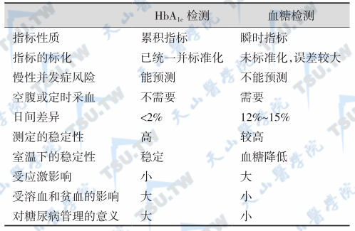 HbA1c与血糖测定的优缺点和意义