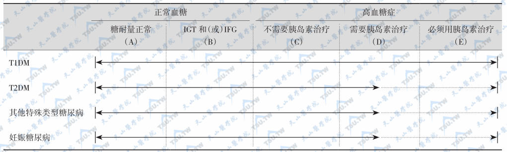 糖尿病的临床分期