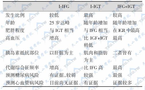 糖尿病前期类型的特点比较