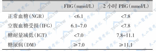 糖代谢分类（WHO 1999）   注：无糖尿病症状者，需另日重复测定血糖明确诊断