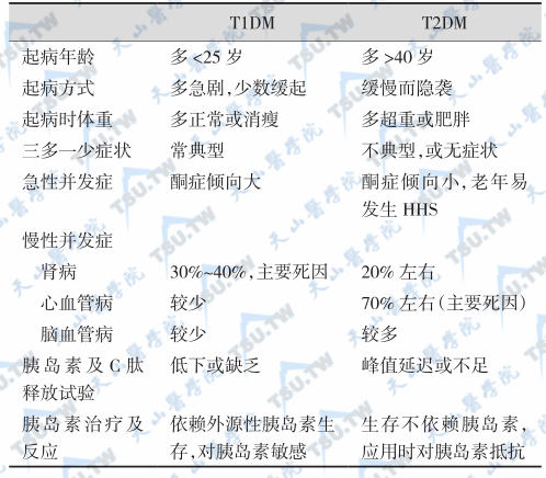 T1DM与T2DM的鉴别