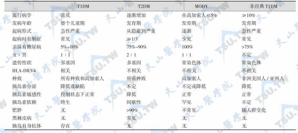 儿童和青少年常见糖尿病的特征